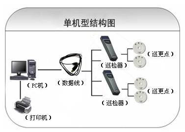 渭南潼关县巡更系统六号